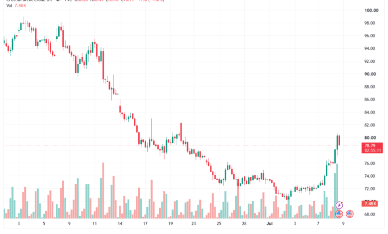 تحليل خام برنت 09-07-2026 BRENT OIL