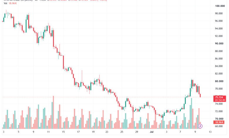 تحليل خام برنت 10-07-2026 BRENT OIL