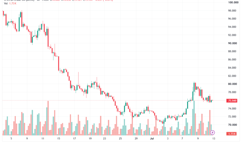 تحليل خام برنت 13-07-2026 BRENT OIL