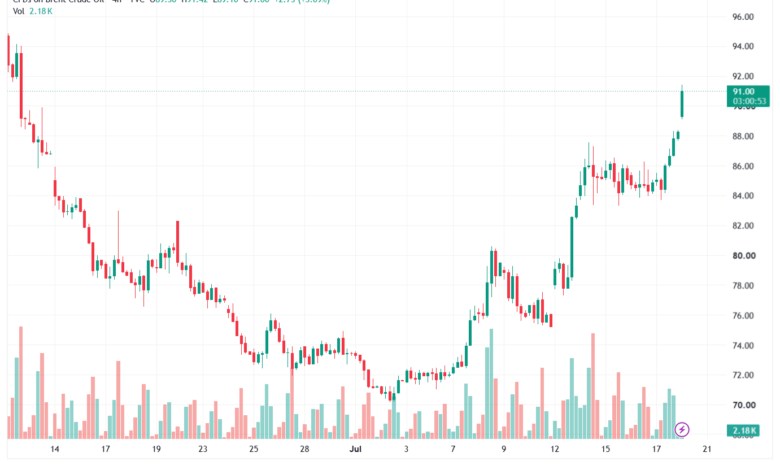 تحليل خام برنت 20-07-2026 BRENT OIL