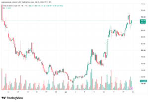 تحليل خام برنت 21-07-2026 BRENT OIL