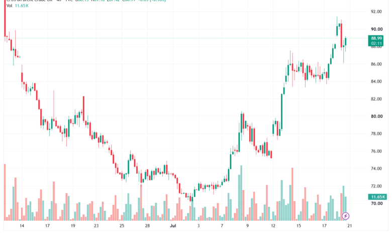 تحليل خام برنت 21-07-2026 BRENT OIL