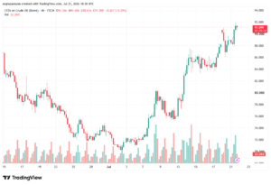 تحليل خام برنت 22-07-2026 BRENT OIL