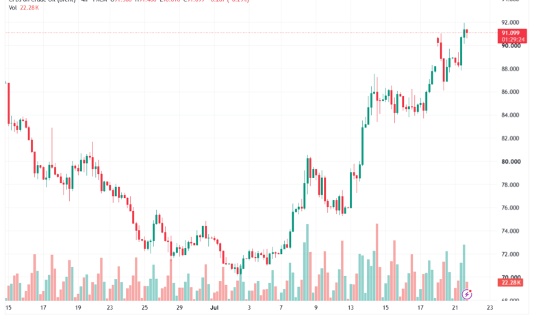 تحليل خام برنت 22-07-2026 BRENT OIL