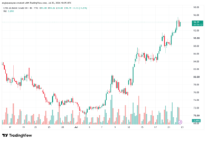 تحليل خام برنت 23-07-2026 BRENT OIL