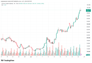 تحليل خام برنت 24-07-2026 BRENT OIL