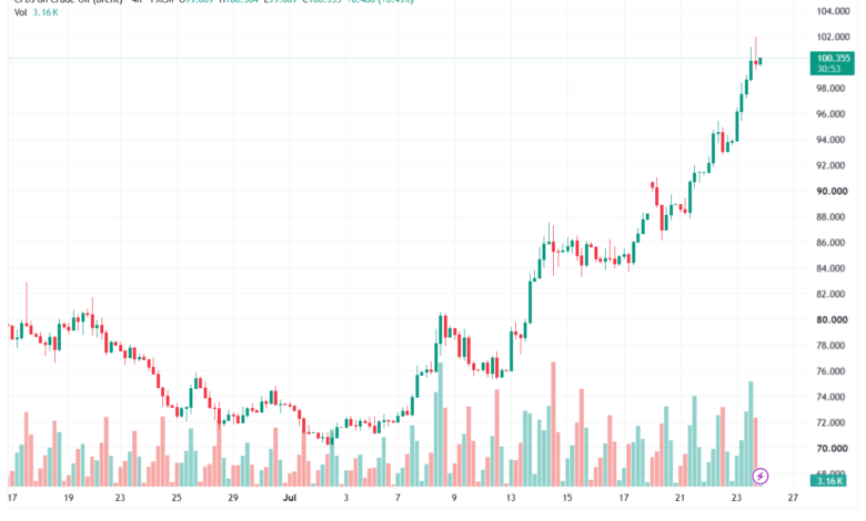 تحليل خام برنت 24-07-2026 BRENT OIL