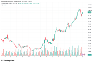 تحليل خام برنت 27-07-2026 BRENT OIL