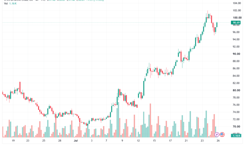 تحليل خام برنت 27-07-2026 BRENT OIL