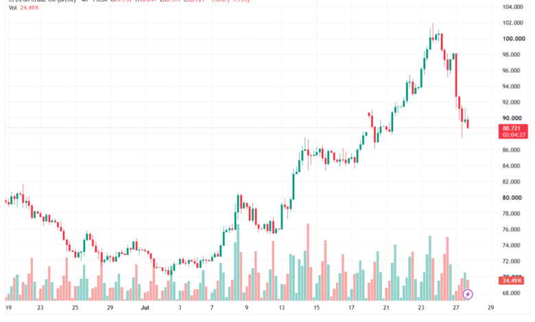 تحليل خام برنت 28-07-2026 BRENT OIL