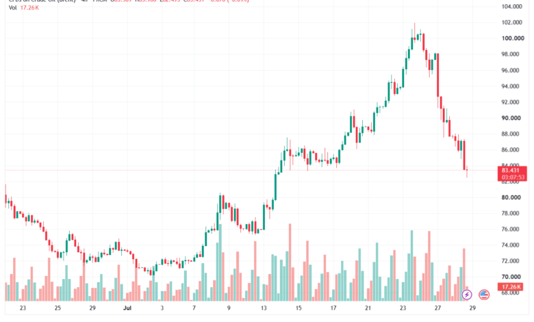 تحليل خام برنت 29-07-2026 BRENT OIL
