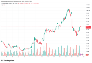 تحليل خام برنت 30-07-2026 BRENT OIL