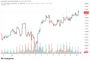 تحليل مؤشر داو جونز US30 DOW JONES-02-07-2026