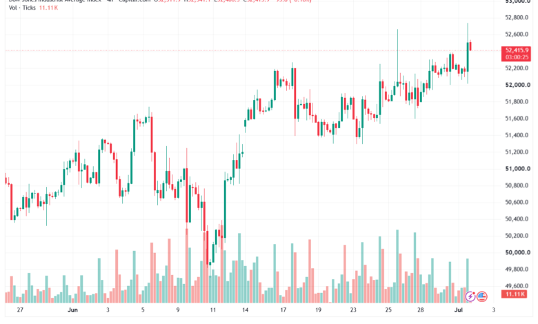 تحليل مؤشر داو جونز US30 DOW JONES-02-07-2026