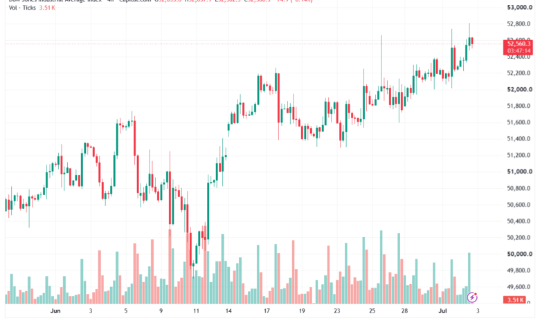 تحليل مؤشر داو جونز US30 DOW JONES-03-07-2026