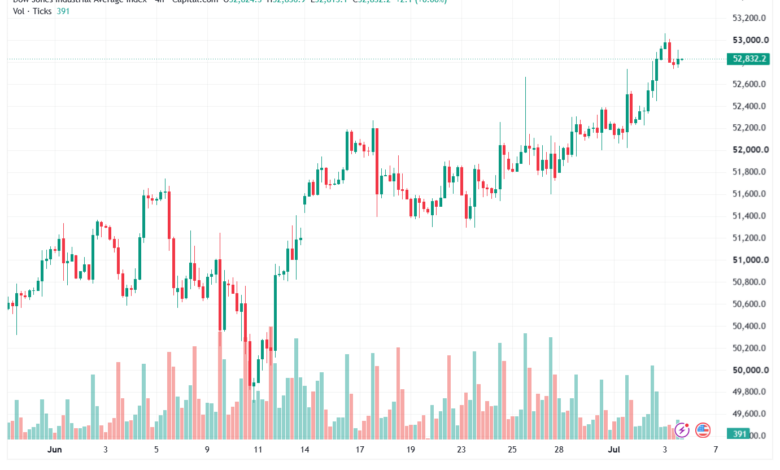 تحليل مؤشر داو جونز US30 DOW JONES-06-07-2026