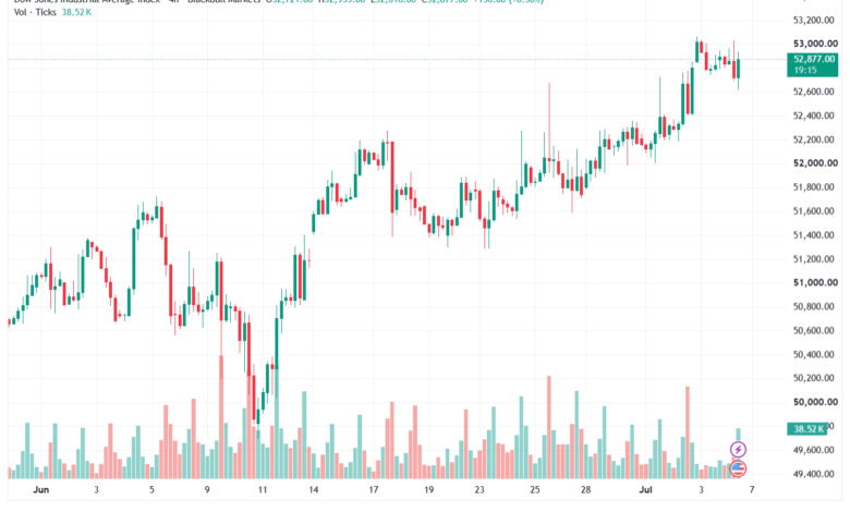 تحليل مؤشر داو جونز US30 DOW JONES-07-07-2026