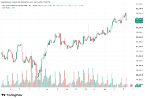 تحليل مؤشر داو جونز US30 DOW JONES-08-07-2026