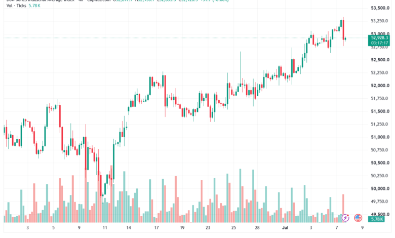 تحليل مؤشر داو جونز US30 DOW JONES-08-07-2026