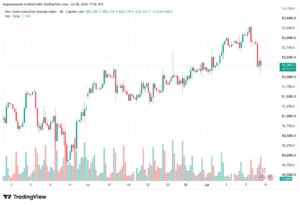 تحليل مؤشر داو جونز US30 DOW JONES-09-07-2026