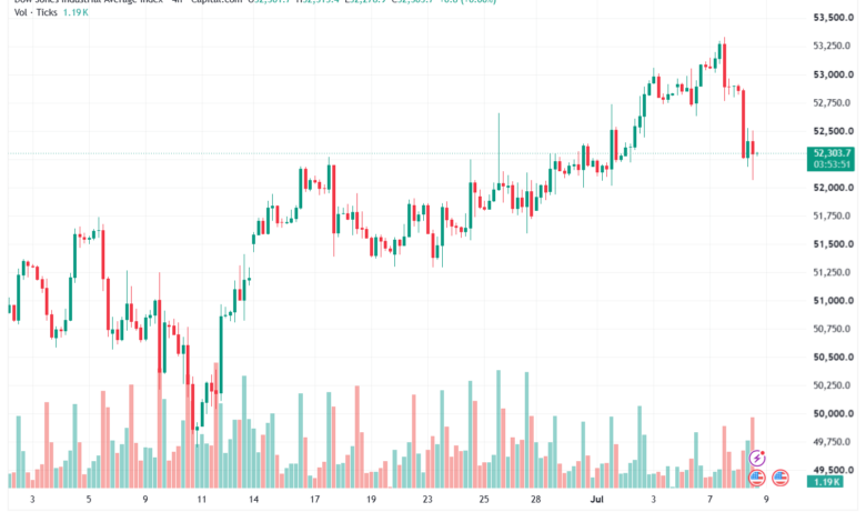تحليل مؤشر داو جونز US30 DOW JONES-09-07-2026