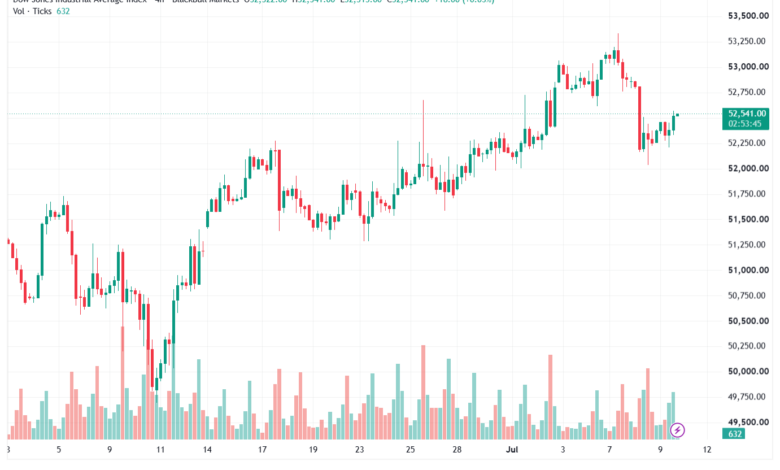 تحليل مؤشر داو جونز US30 DOW JONES-10-07-2026