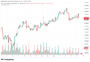 تحليل مؤشر داو جونز US30 DOW JONES-14-07-2026