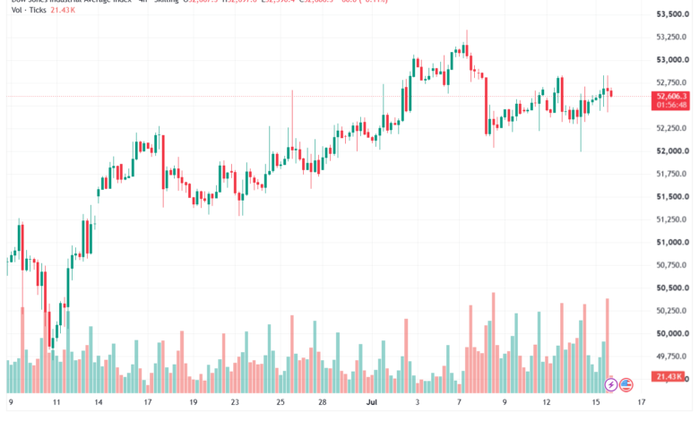 تحليل مؤشر داو جونز US30 DOW JONES-16-07-2026