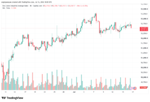 تحليل مؤشر داو جونز US30 DOW JONES-17-07-2026