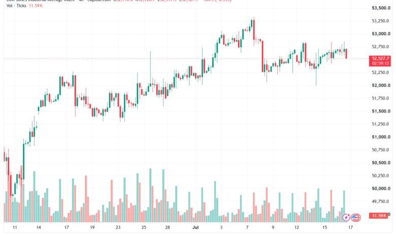 تحليل مؤشر داو جونز US30 DOW JONES-17-07-2026