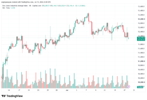 تحليل مؤشر داو جونز US30 DOW JONES-20-07-2026