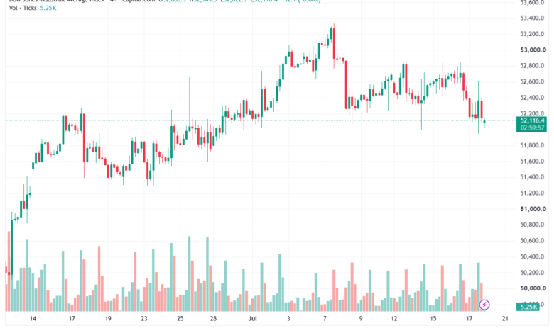 تحليل مؤشر داو جونز US30 DOW JONES-20-07-2026