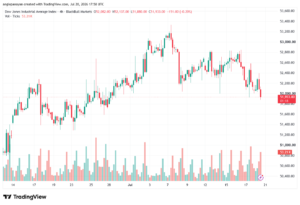 تحليل مؤشر داو جونز US30 DOW JONES-21-07-2026