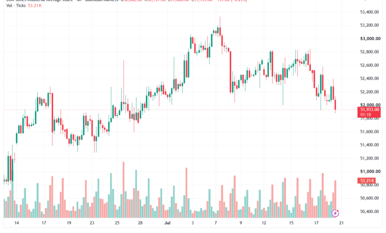 تحليل مؤشر داو جونز US30 DOW JONES-21-07-2026