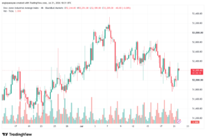 تحليل مؤشر داو جونز US30 DOW JONES-22-07-2026