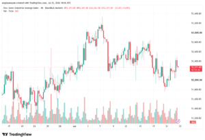 تحليل مؤشر داو جونز US30 DOW JONES-23-07-2026