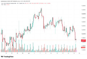 تحليل مؤشر داو جونز US30 DOW JONES-24-07-2026