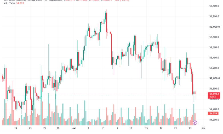 تحليل مؤشر داو جونز US30 DOW JONES-24-07-2026