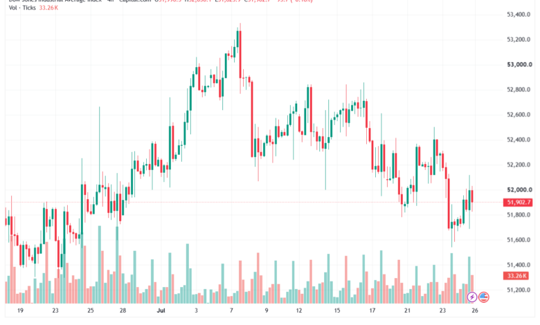 تحليل مؤشر داو جونز US30 DOW JONES-27-07-2026