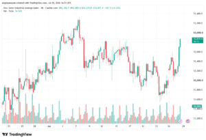 تحليل مؤشر داو جونز US30 DOW JONES-29-07-2026