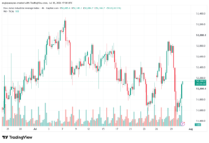 تحليل مؤشر داو جونز US30 DOW JONES-31-07-2026