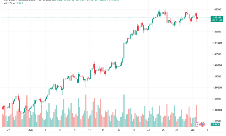 تحليل USDCAD-02-07-2026