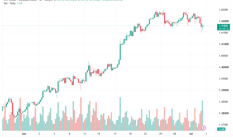 تحليل USDCAD-03-07-2026