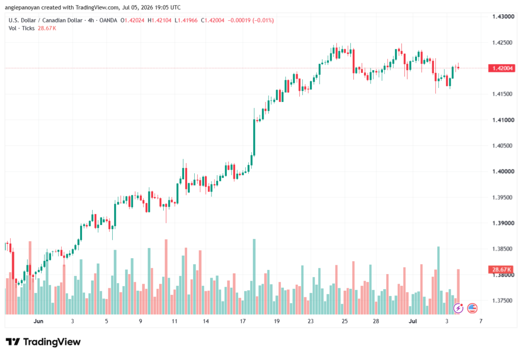 تحليل USDCAD-06-07-2026
