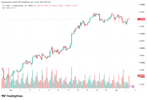 تحليل USDCAD-06-07-2026