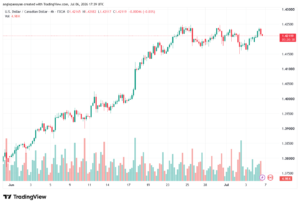 تحليل USDCAD-07-07-2026