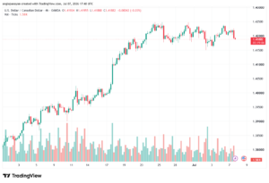 تحليل USDCAD-08-07-2026