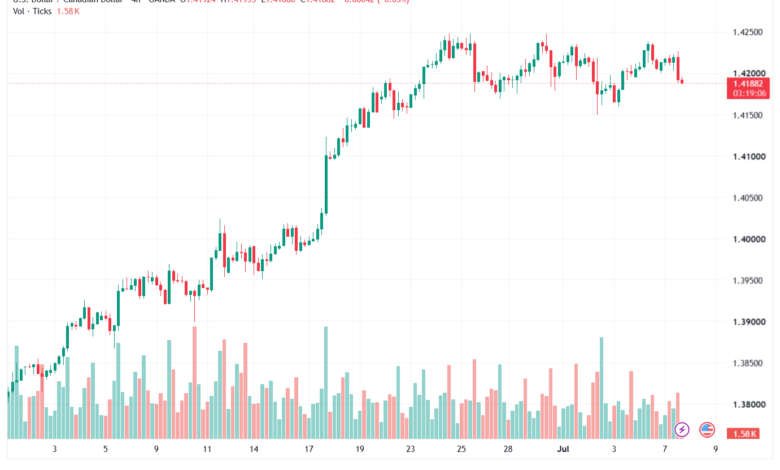 تحليل USDCAD-08-07-2026