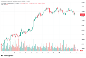 تحليل USDCAD-09-07-2026