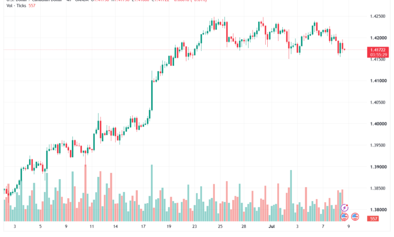 تحليل USDCAD-09-07-2026
